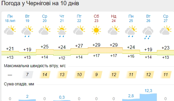 В Украину придет жара, а потом снова резко похолодает: синоптики обновили прогноз